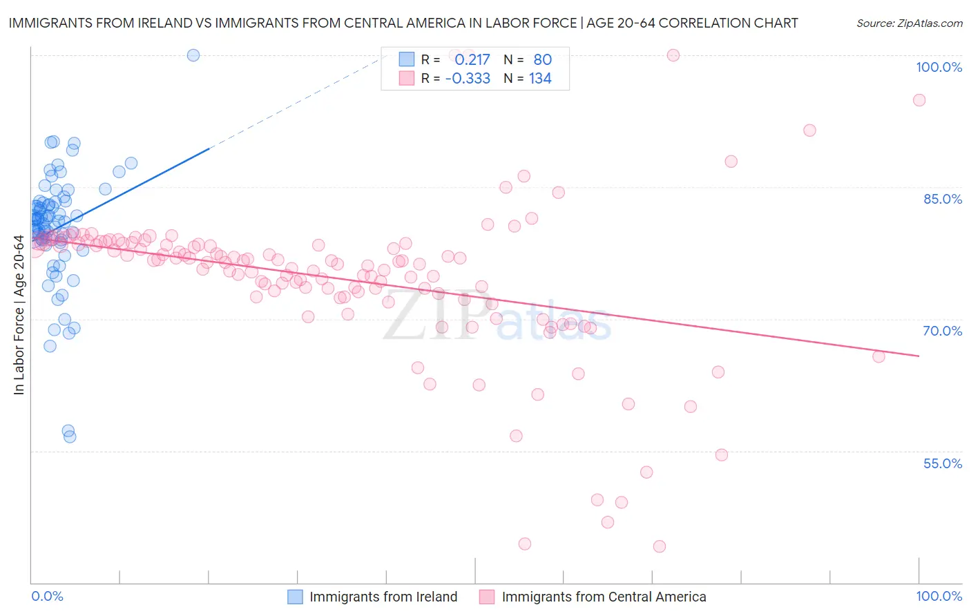 Immigrants from Ireland vs Immigrants from Central America In Labor Force | Age 20-64