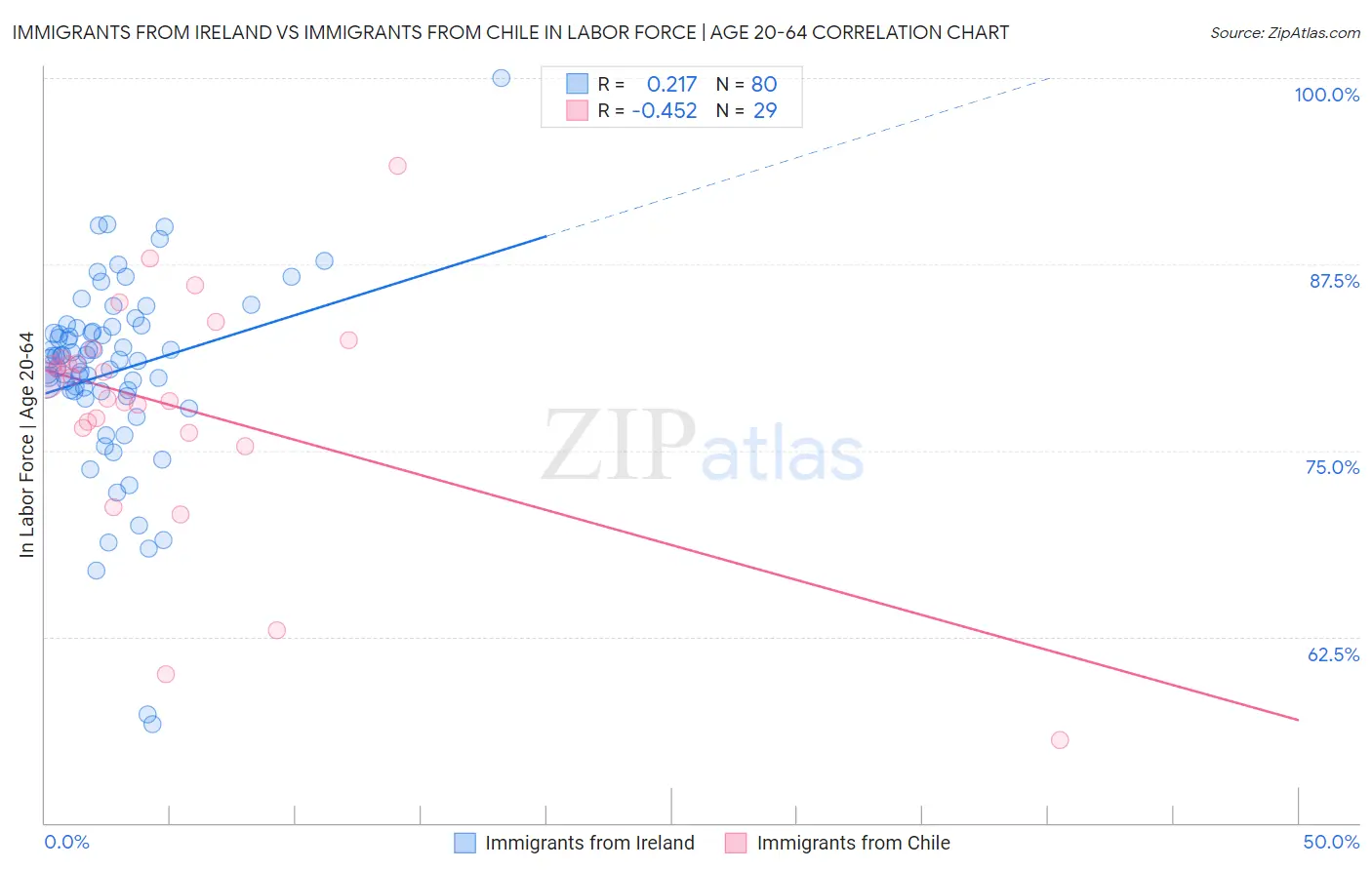 Immigrants from Ireland vs Immigrants from Chile In Labor Force | Age 20-64