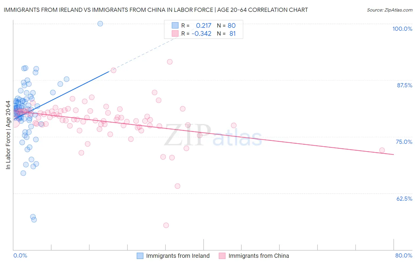 Immigrants from Ireland vs Immigrants from China In Labor Force | Age 20-64