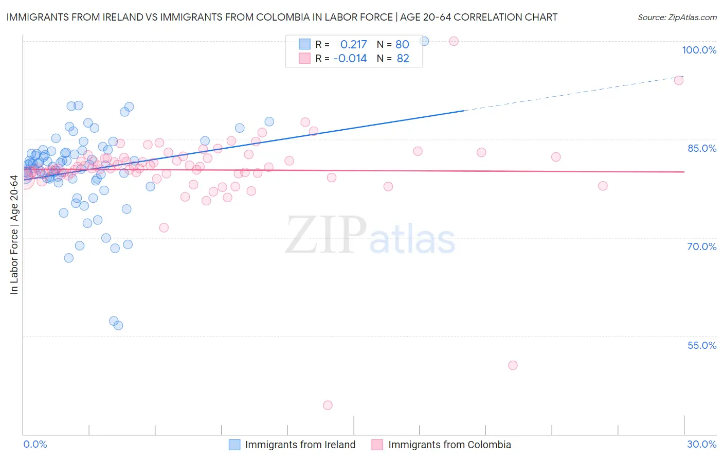 Immigrants from Ireland vs Immigrants from Colombia In Labor Force | Age 20-64