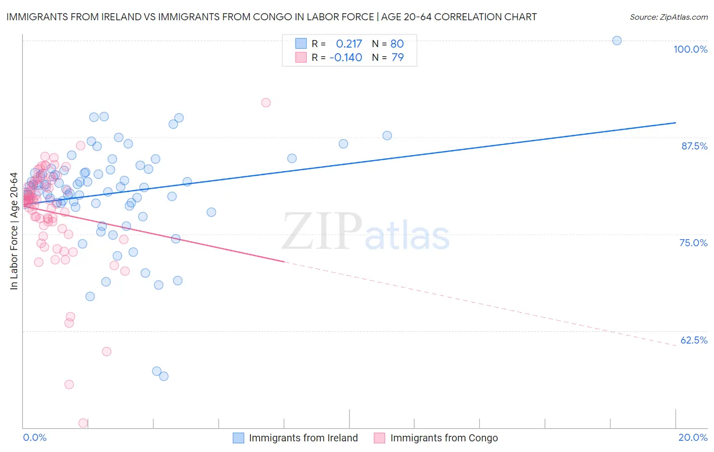 Immigrants from Ireland vs Immigrants from Congo In Labor Force | Age 20-64