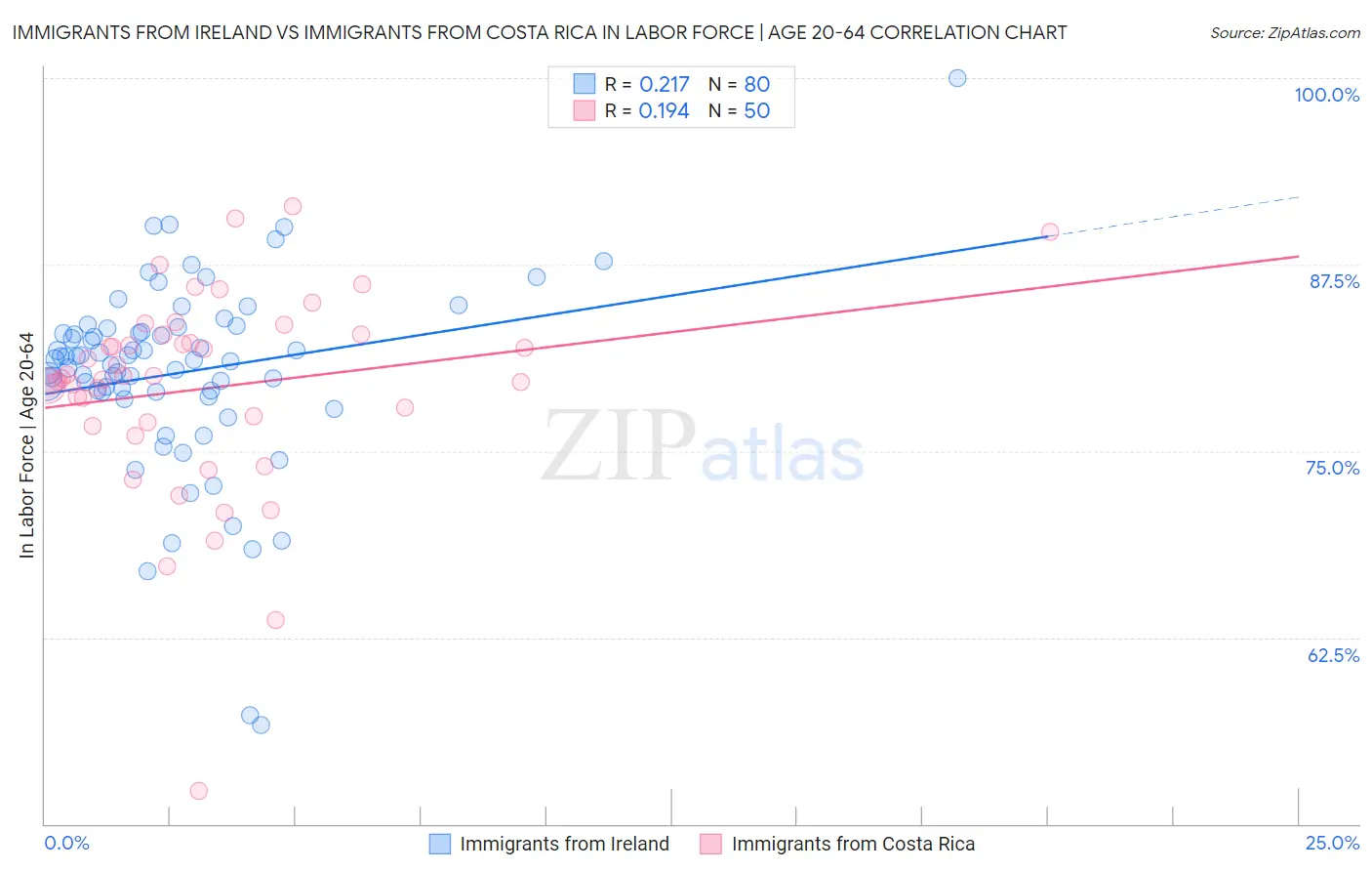 Immigrants from Ireland vs Immigrants from Costa Rica In Labor Force | Age 20-64