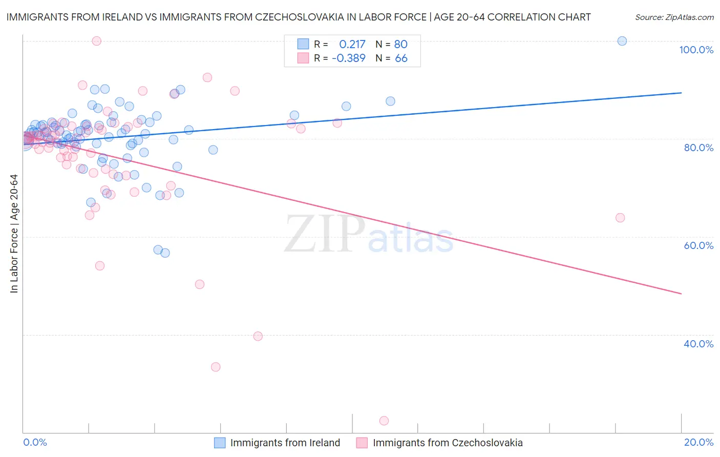 Immigrants from Ireland vs Immigrants from Czechoslovakia In Labor Force | Age 20-64