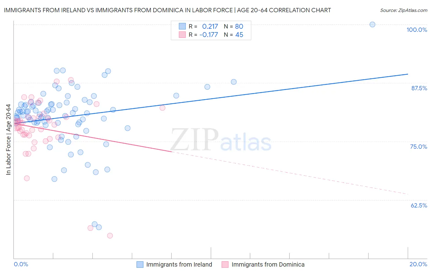Immigrants from Ireland vs Immigrants from Dominica In Labor Force | Age 20-64