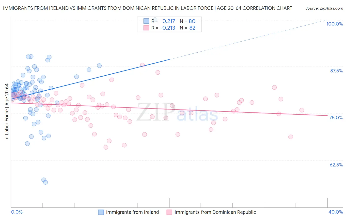 Immigrants from Ireland vs Immigrants from Dominican Republic In Labor Force | Age 20-64