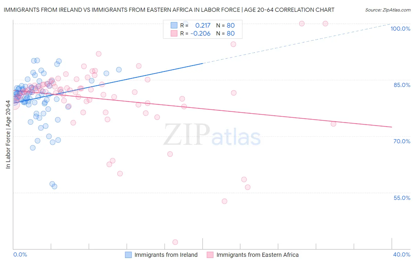 Immigrants from Ireland vs Immigrants from Eastern Africa In Labor Force | Age 20-64