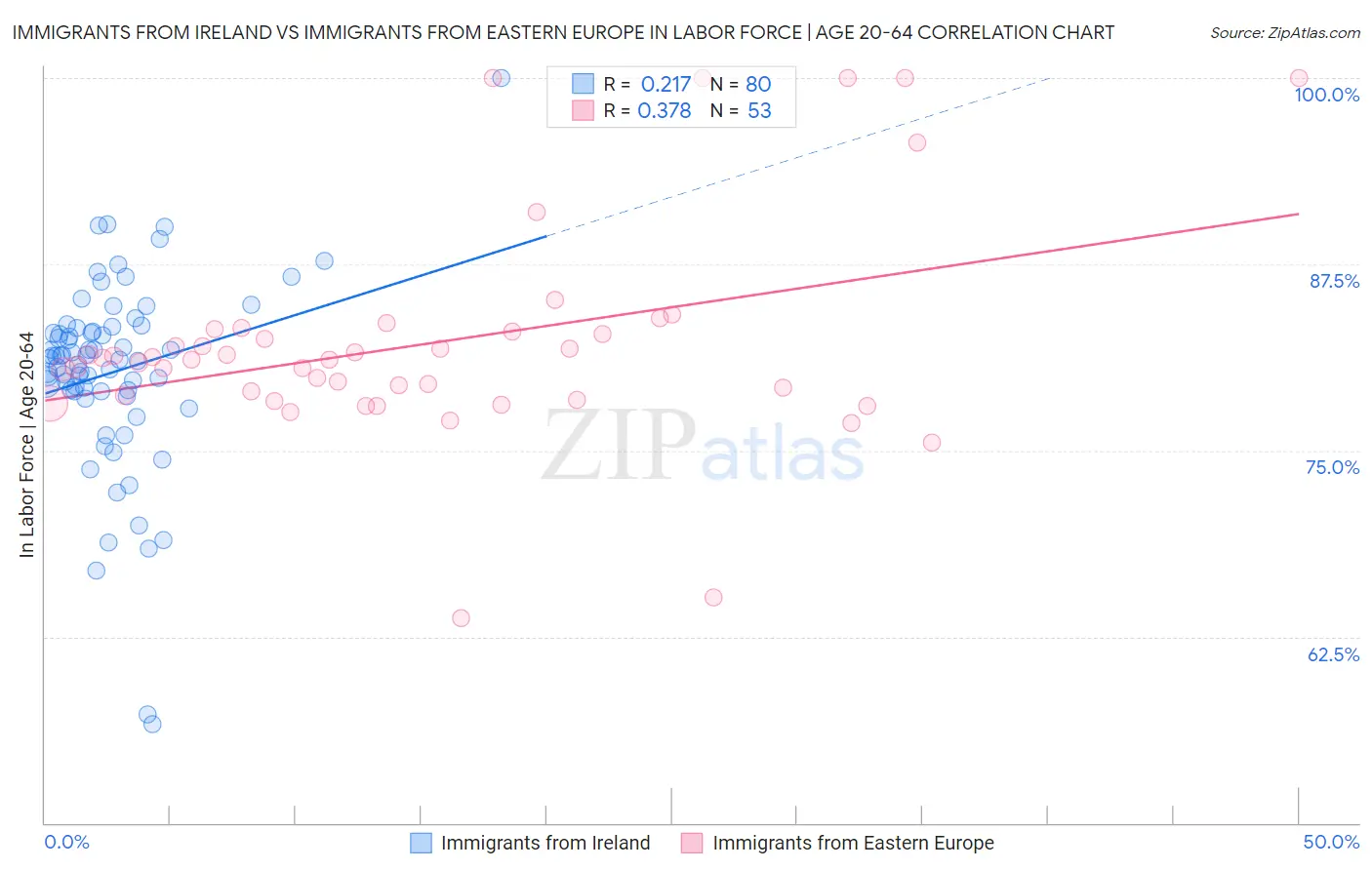 Immigrants from Ireland vs Immigrants from Eastern Europe In Labor Force | Age 20-64