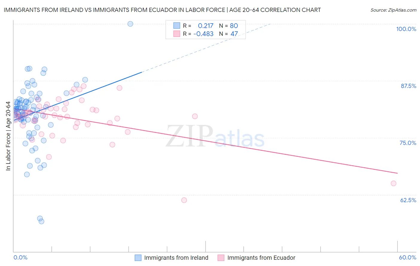 Immigrants from Ireland vs Immigrants from Ecuador In Labor Force | Age 20-64