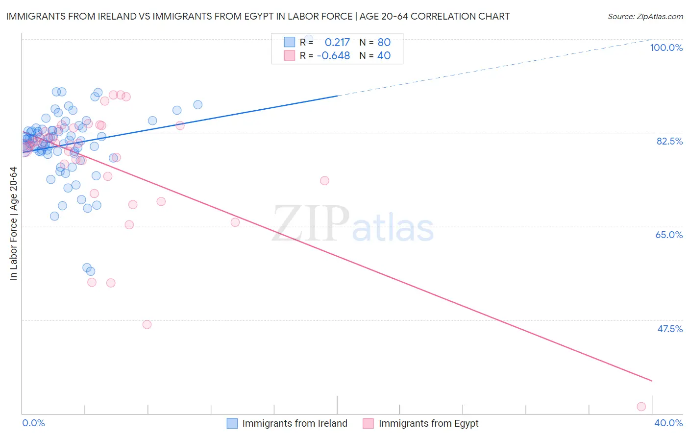 Immigrants from Ireland vs Immigrants from Egypt In Labor Force | Age 20-64