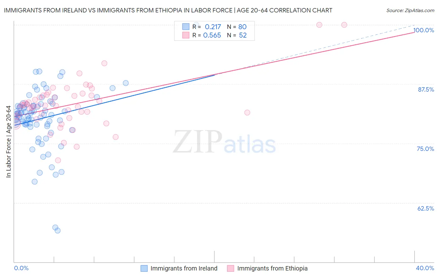 Immigrants from Ireland vs Immigrants from Ethiopia In Labor Force | Age 20-64