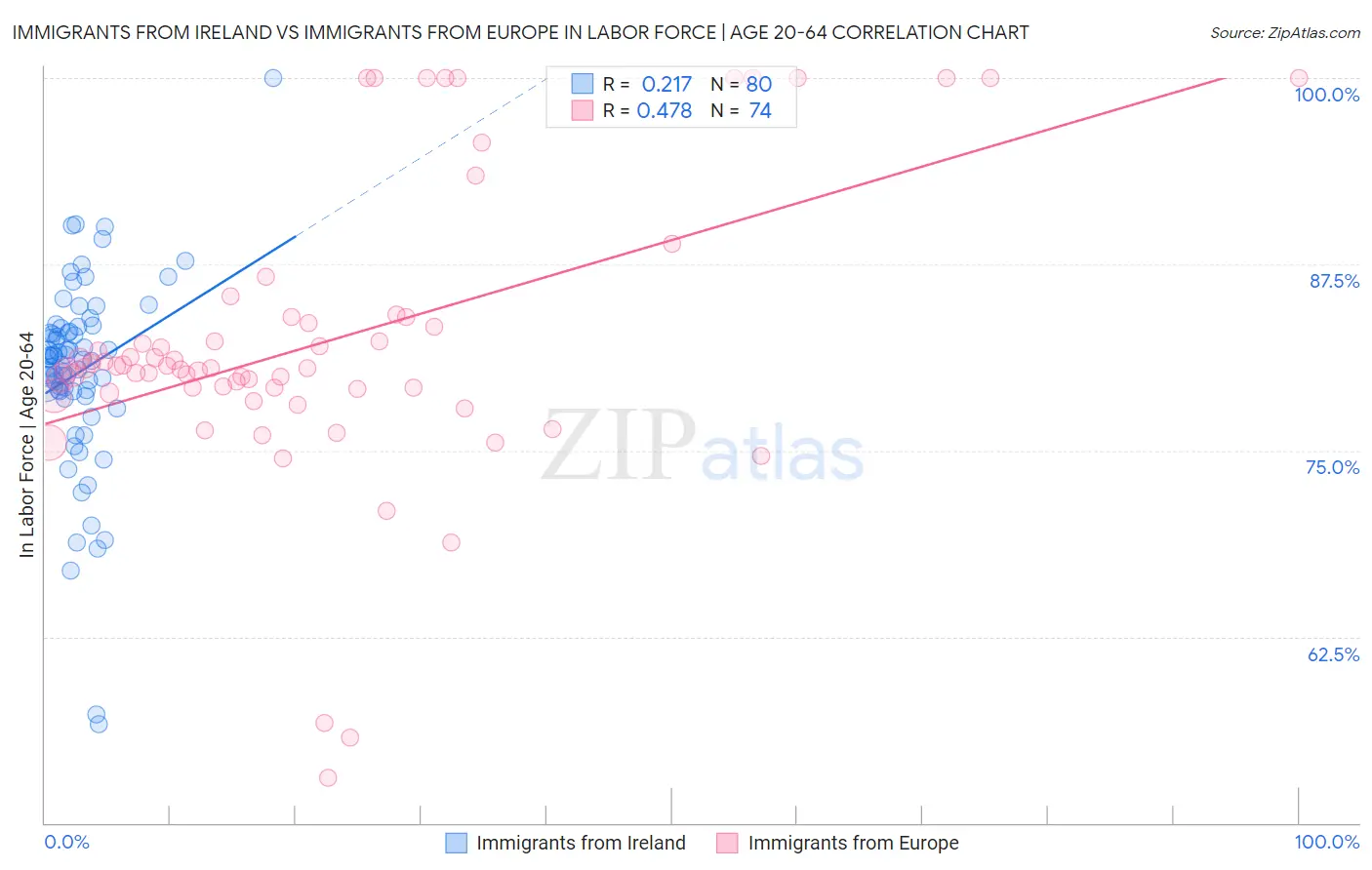 Immigrants from Ireland vs Immigrants from Europe In Labor Force | Age 20-64