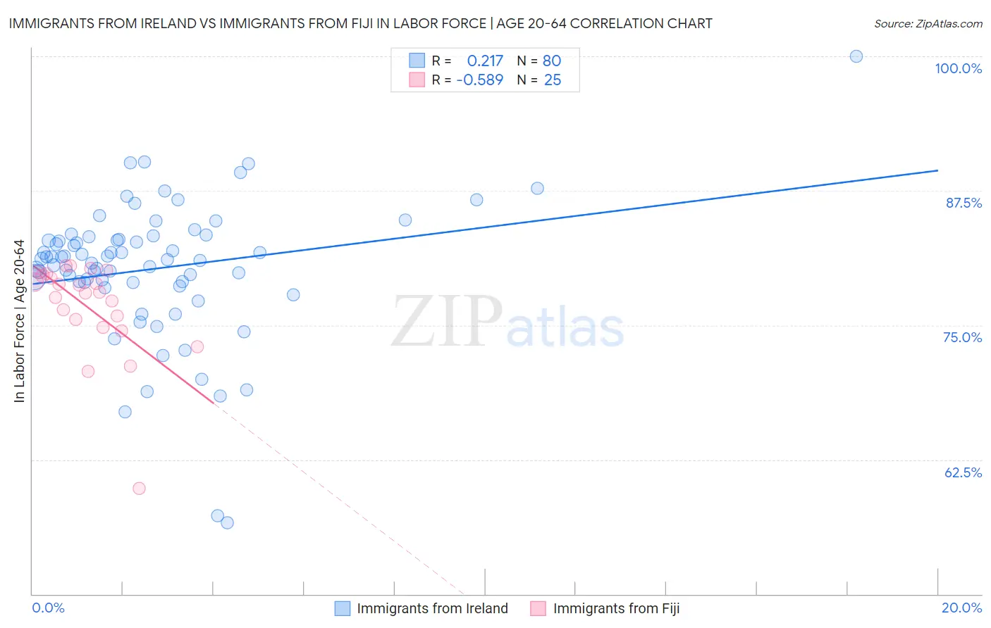 Immigrants from Ireland vs Immigrants from Fiji In Labor Force | Age 20-64
