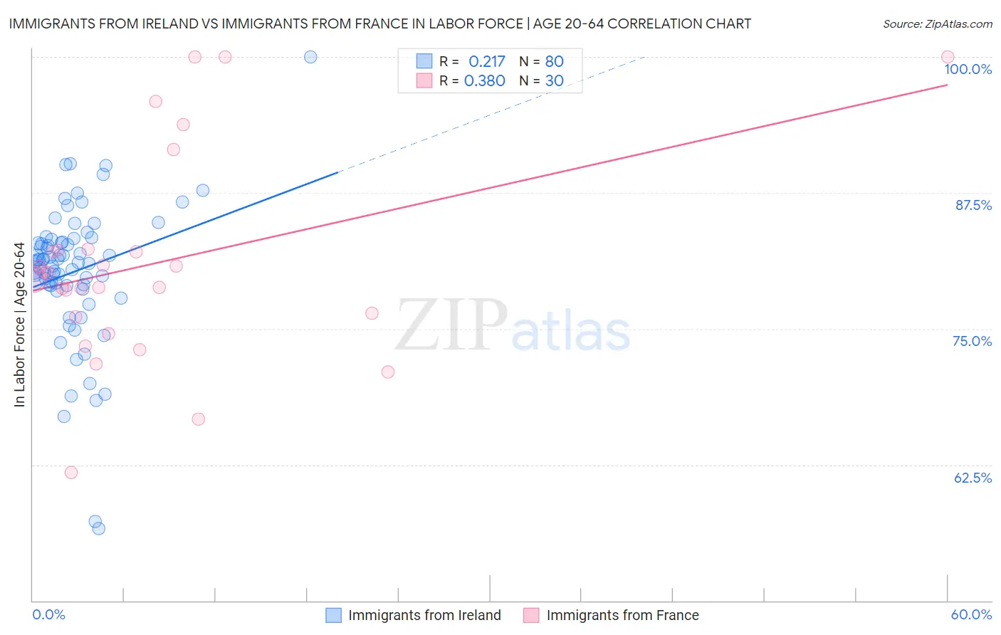 Immigrants from Ireland vs Immigrants from France In Labor Force | Age 20-64