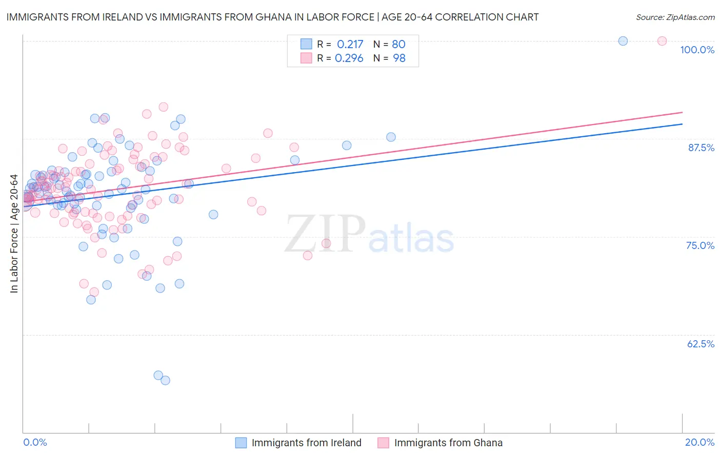 Immigrants from Ireland vs Immigrants from Ghana In Labor Force | Age 20-64