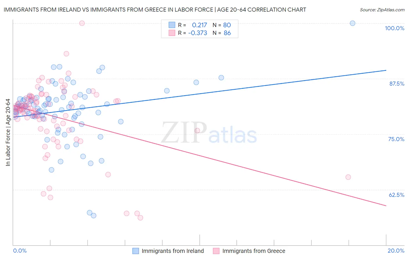 Immigrants from Ireland vs Immigrants from Greece In Labor Force | Age 20-64