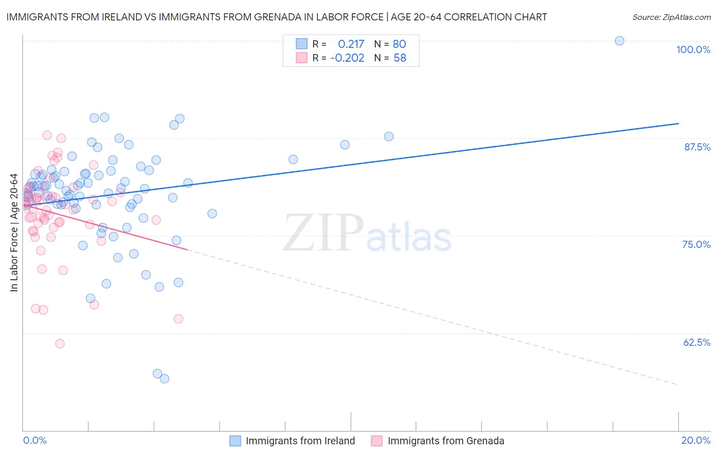 Immigrants from Ireland vs Immigrants from Grenada In Labor Force | Age 20-64