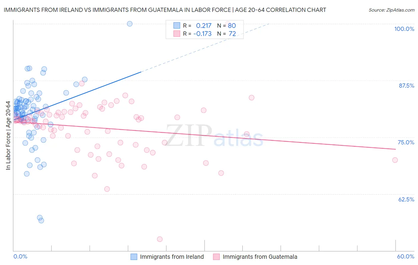 Immigrants from Ireland vs Immigrants from Guatemala In Labor Force | Age 20-64