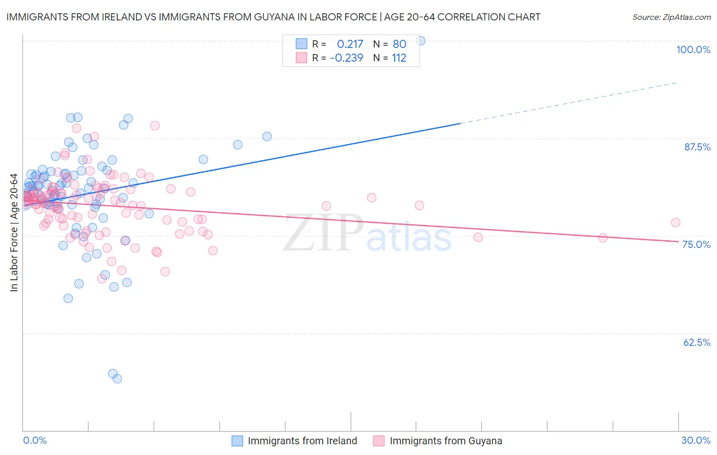 Immigrants from Ireland vs Immigrants from Guyana In Labor Force | Age 20-64