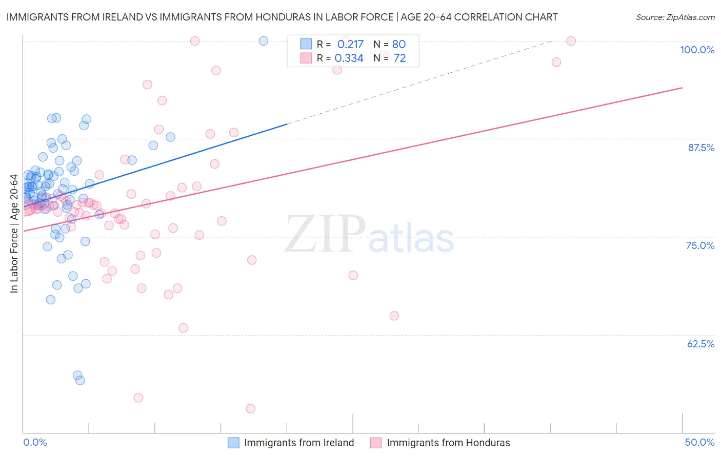 Immigrants from Ireland vs Immigrants from Honduras In Labor Force | Age 20-64