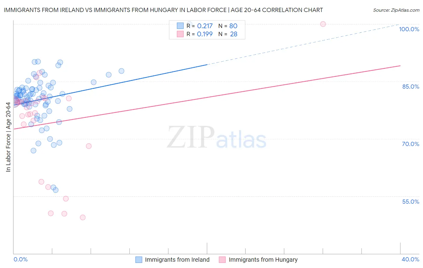 Immigrants from Ireland vs Immigrants from Hungary In Labor Force | Age 20-64