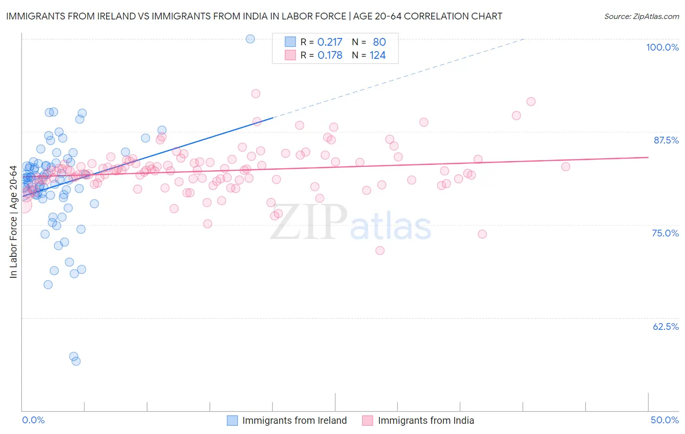 Immigrants from Ireland vs Immigrants from India In Labor Force | Age 20-64