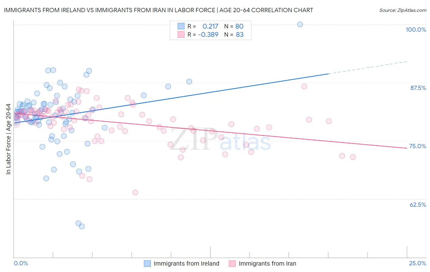 Immigrants from Ireland vs Immigrants from Iran In Labor Force | Age 20-64