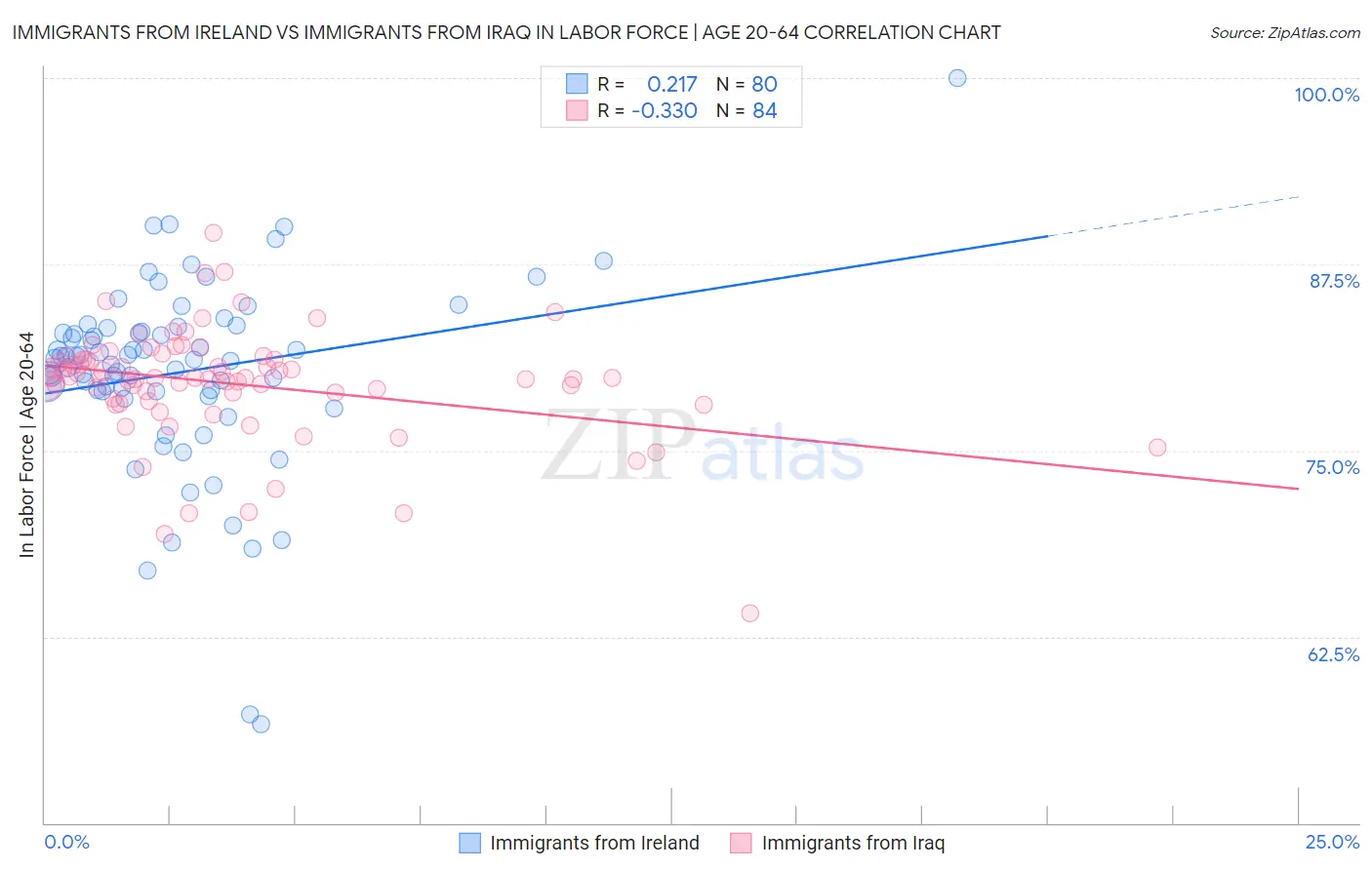 Immigrants from Ireland vs Immigrants from Iraq In Labor Force | Age 20-64