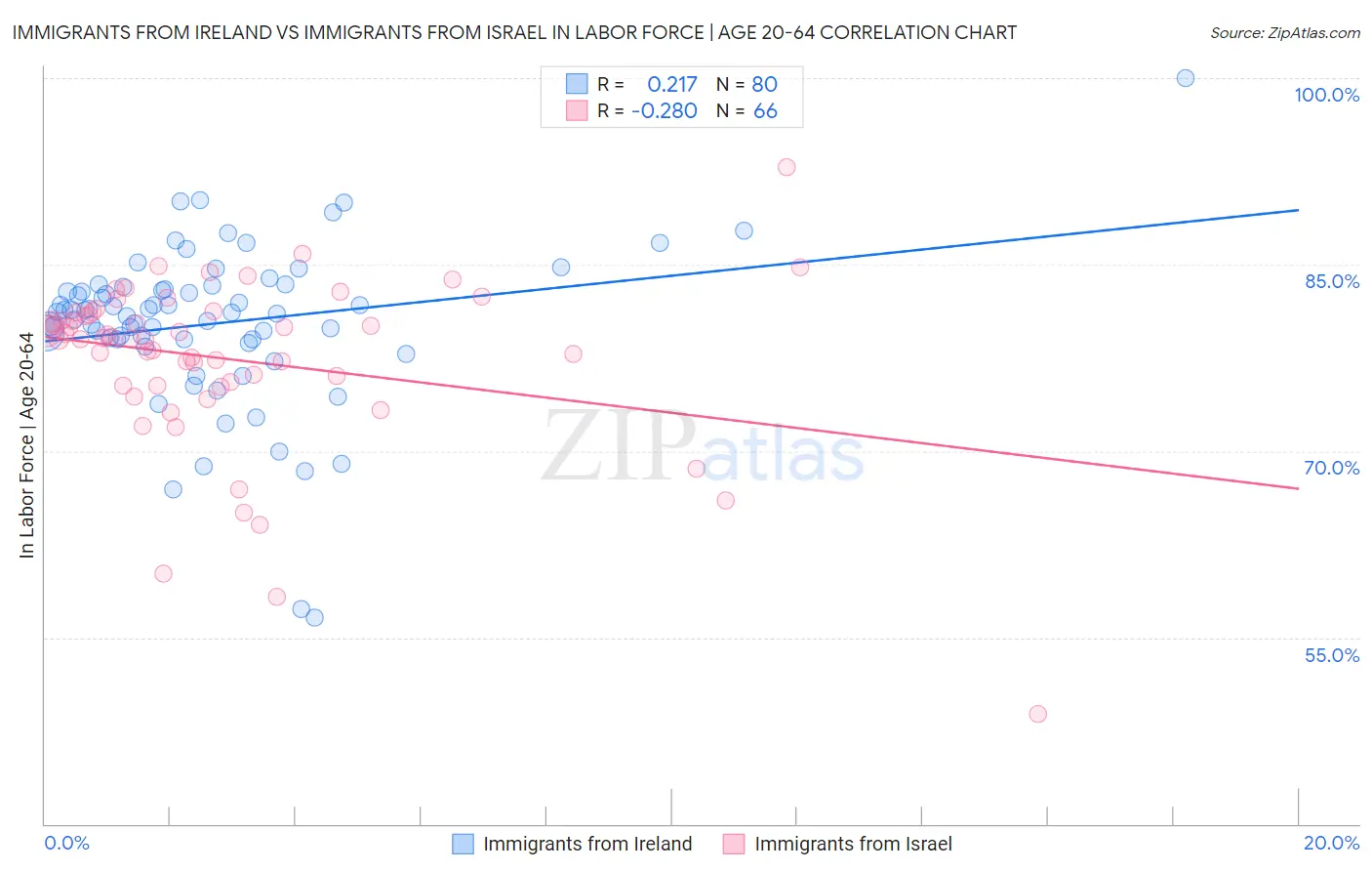 Immigrants from Ireland vs Immigrants from Israel In Labor Force | Age 20-64