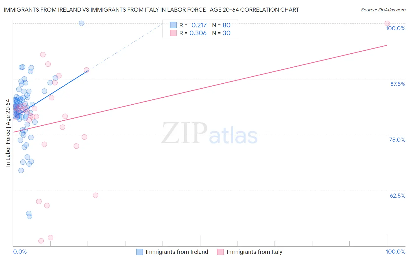 Immigrants from Ireland vs Immigrants from Italy In Labor Force | Age 20-64