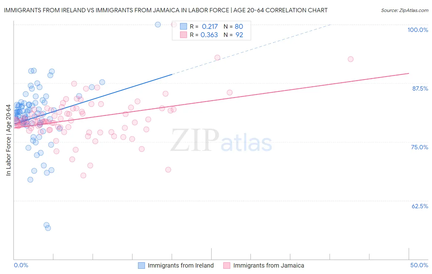 Immigrants from Ireland vs Immigrants from Jamaica In Labor Force | Age 20-64