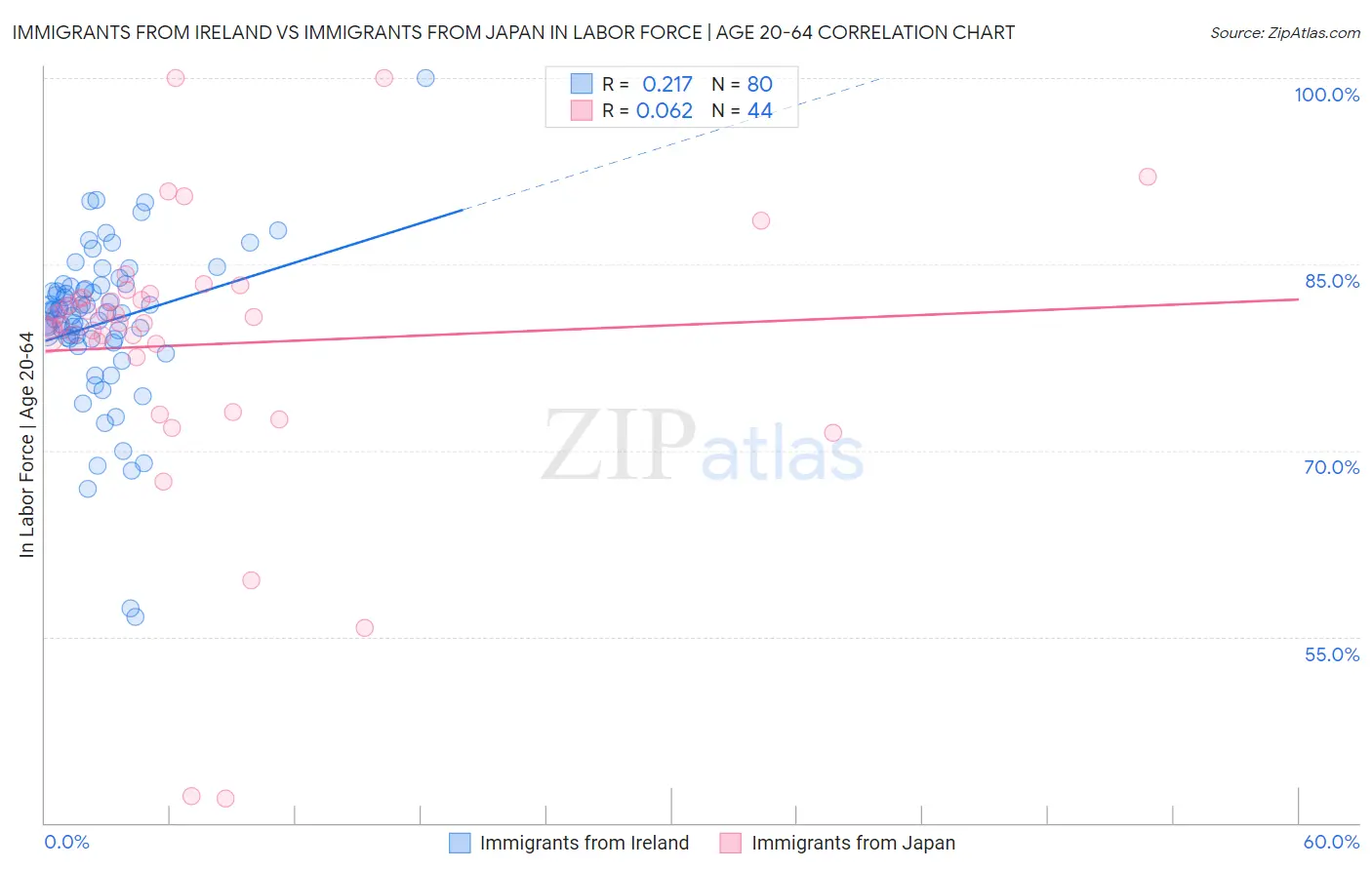 Immigrants from Ireland vs Immigrants from Japan In Labor Force | Age 20-64