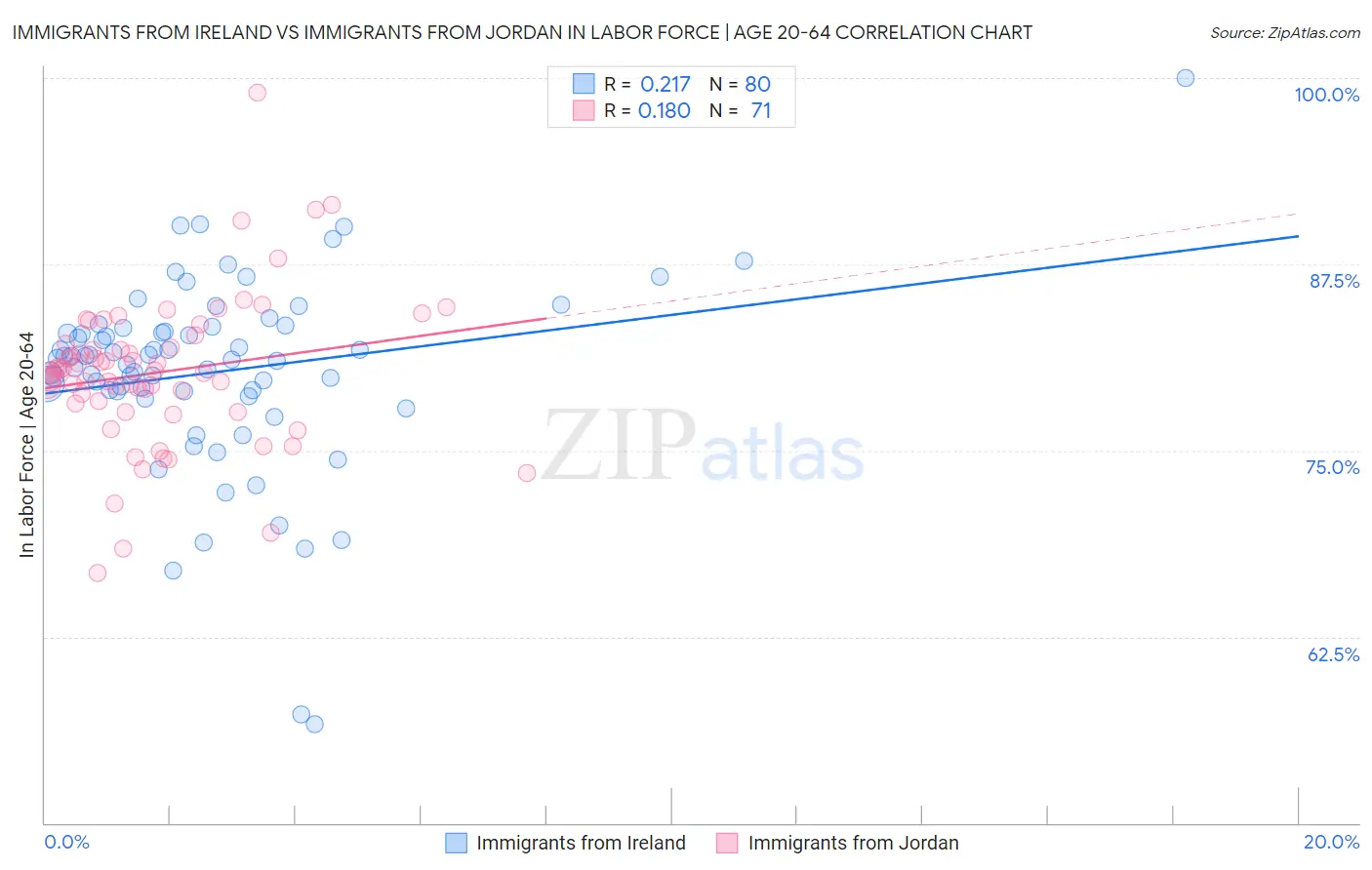 Immigrants from Ireland vs Immigrants from Jordan In Labor Force | Age 20-64