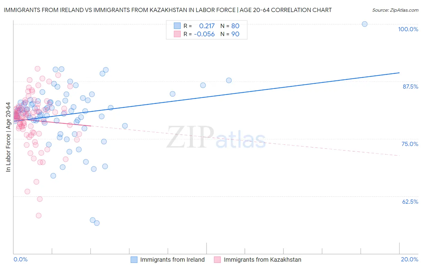 Immigrants from Ireland vs Immigrants from Kazakhstan In Labor Force | Age 20-64