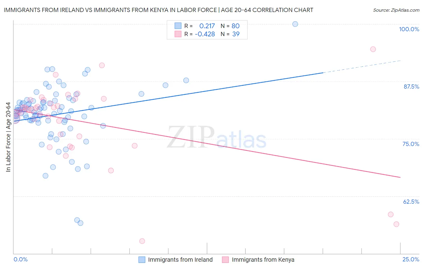 Immigrants from Ireland vs Immigrants from Kenya In Labor Force | Age 20-64