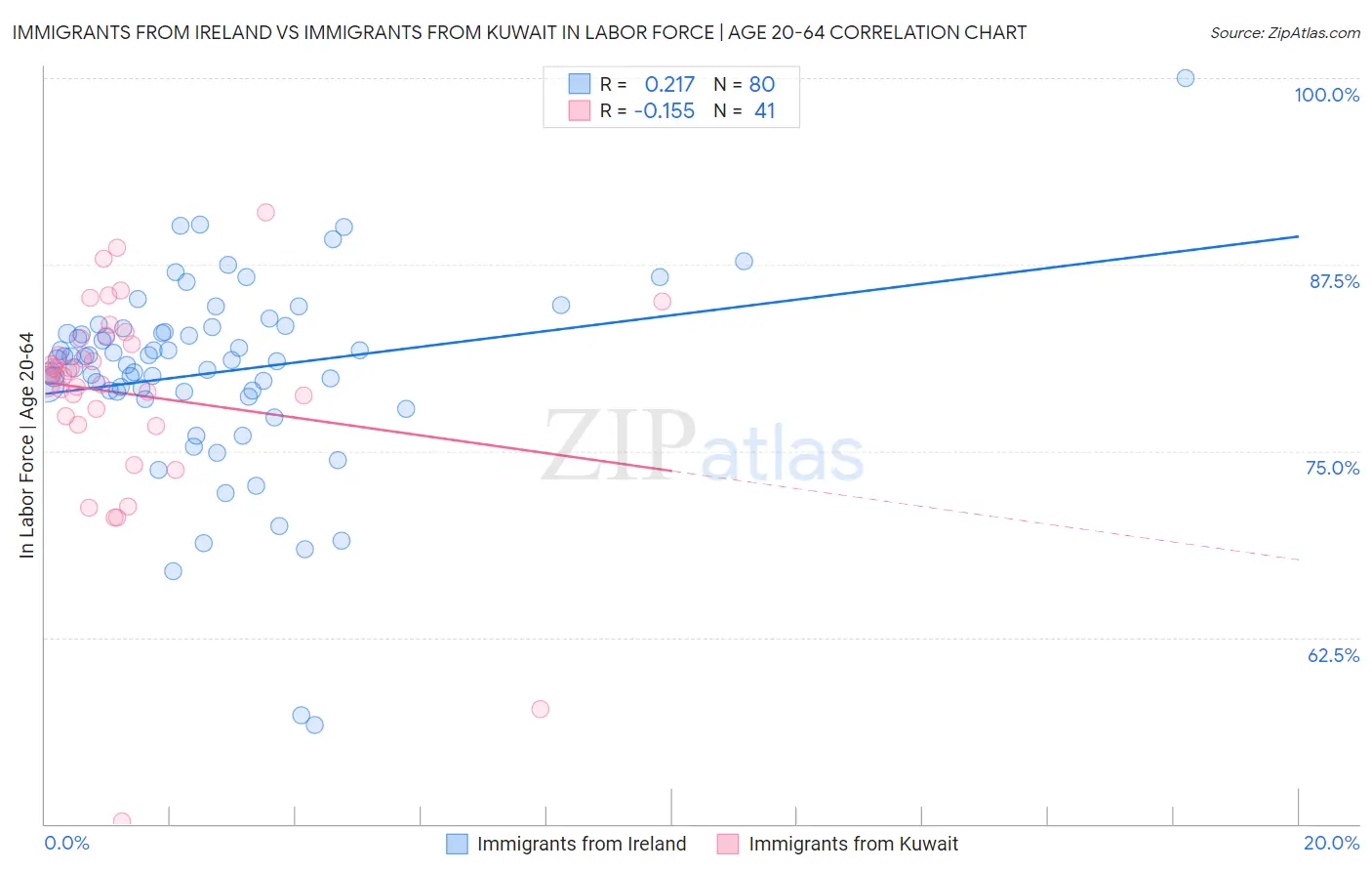 Immigrants from Ireland vs Immigrants from Kuwait In Labor Force | Age 20-64
