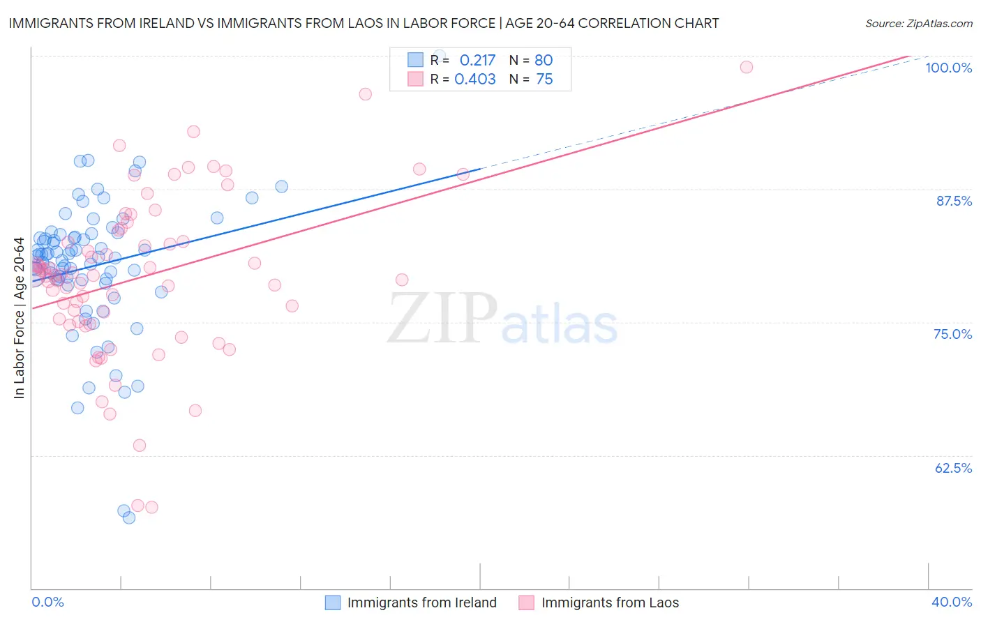 Immigrants from Ireland vs Immigrants from Laos In Labor Force | Age 20-64
