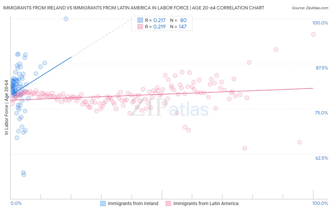 Immigrants from Ireland vs Immigrants from Latin America In Labor Force | Age 20-64