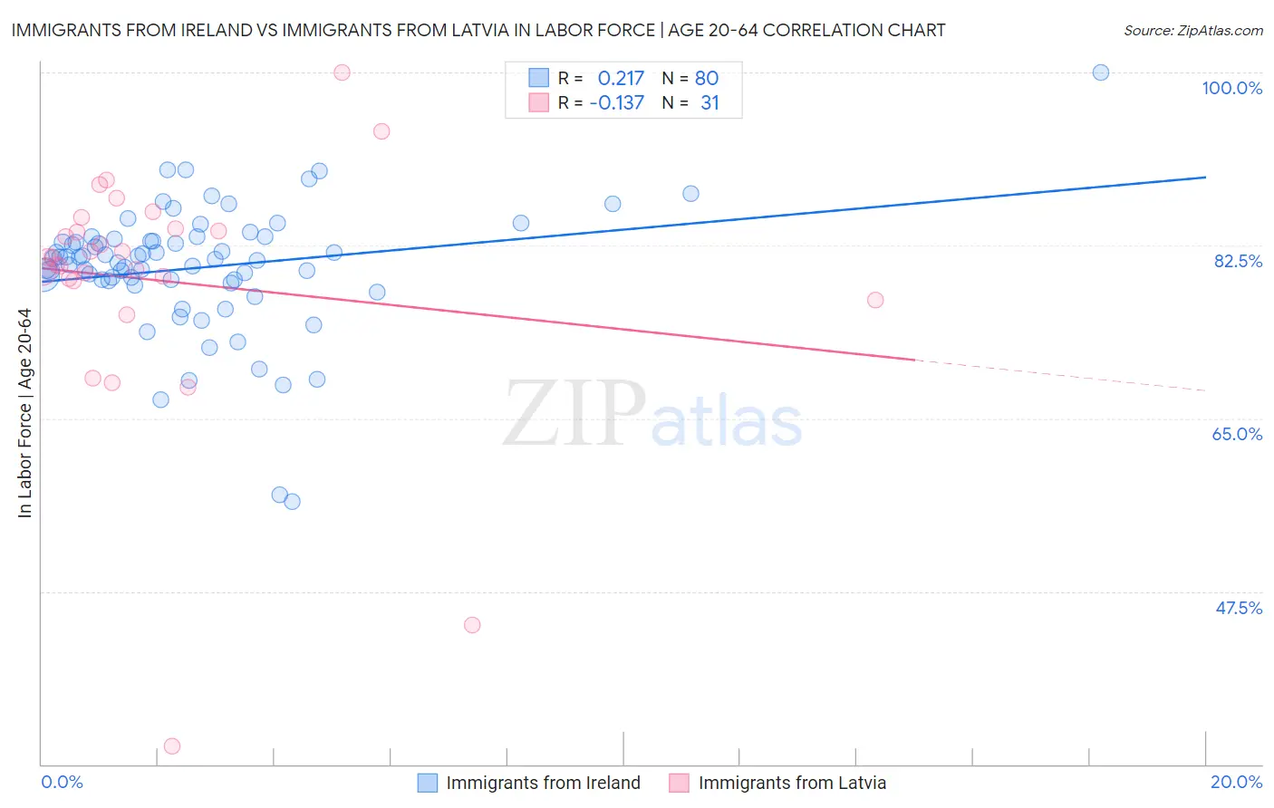 Immigrants from Ireland vs Immigrants from Latvia In Labor Force | Age 20-64
