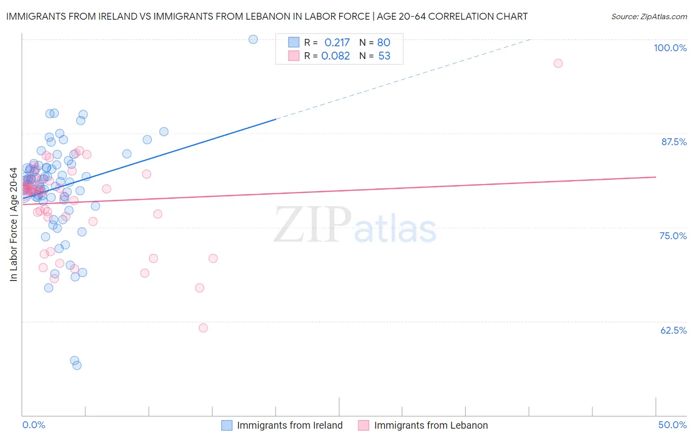 Immigrants from Ireland vs Immigrants from Lebanon In Labor Force | Age 20-64