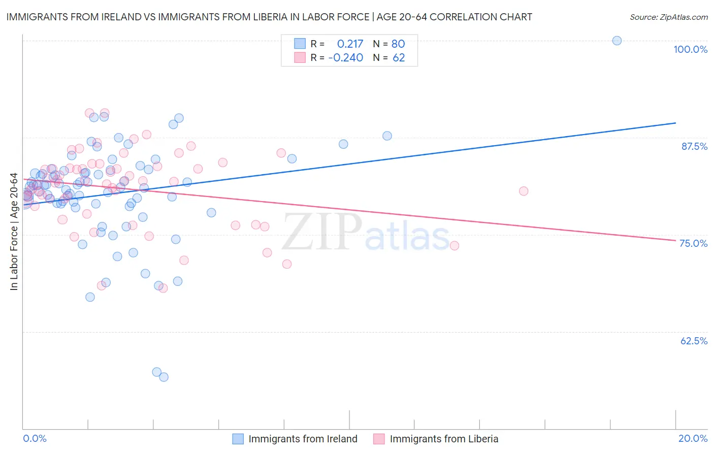Immigrants from Ireland vs Immigrants from Liberia In Labor Force | Age 20-64