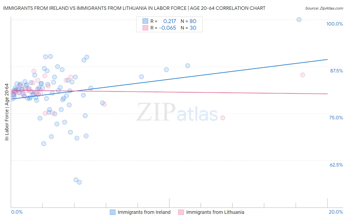 Immigrants from Ireland vs Immigrants from Lithuania In Labor Force | Age 20-64