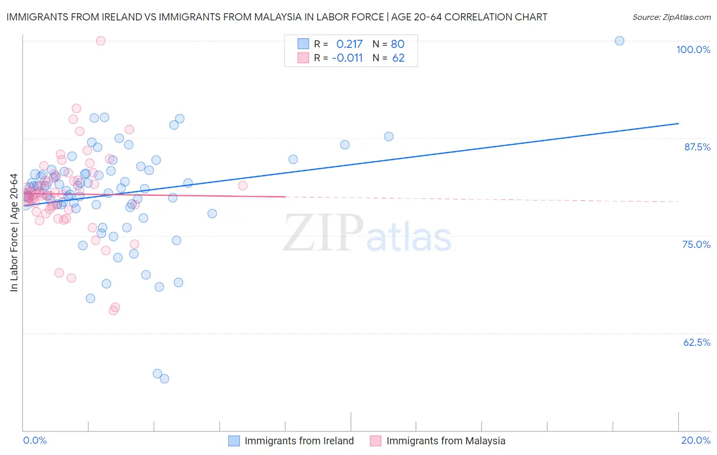 Immigrants from Ireland vs Immigrants from Malaysia In Labor Force | Age 20-64