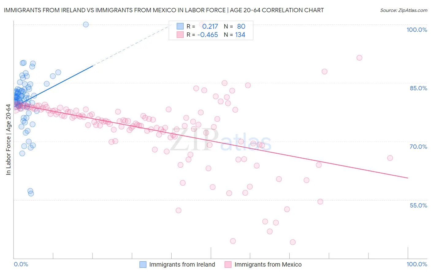 Immigrants from Ireland vs Immigrants from Mexico In Labor Force | Age 20-64
