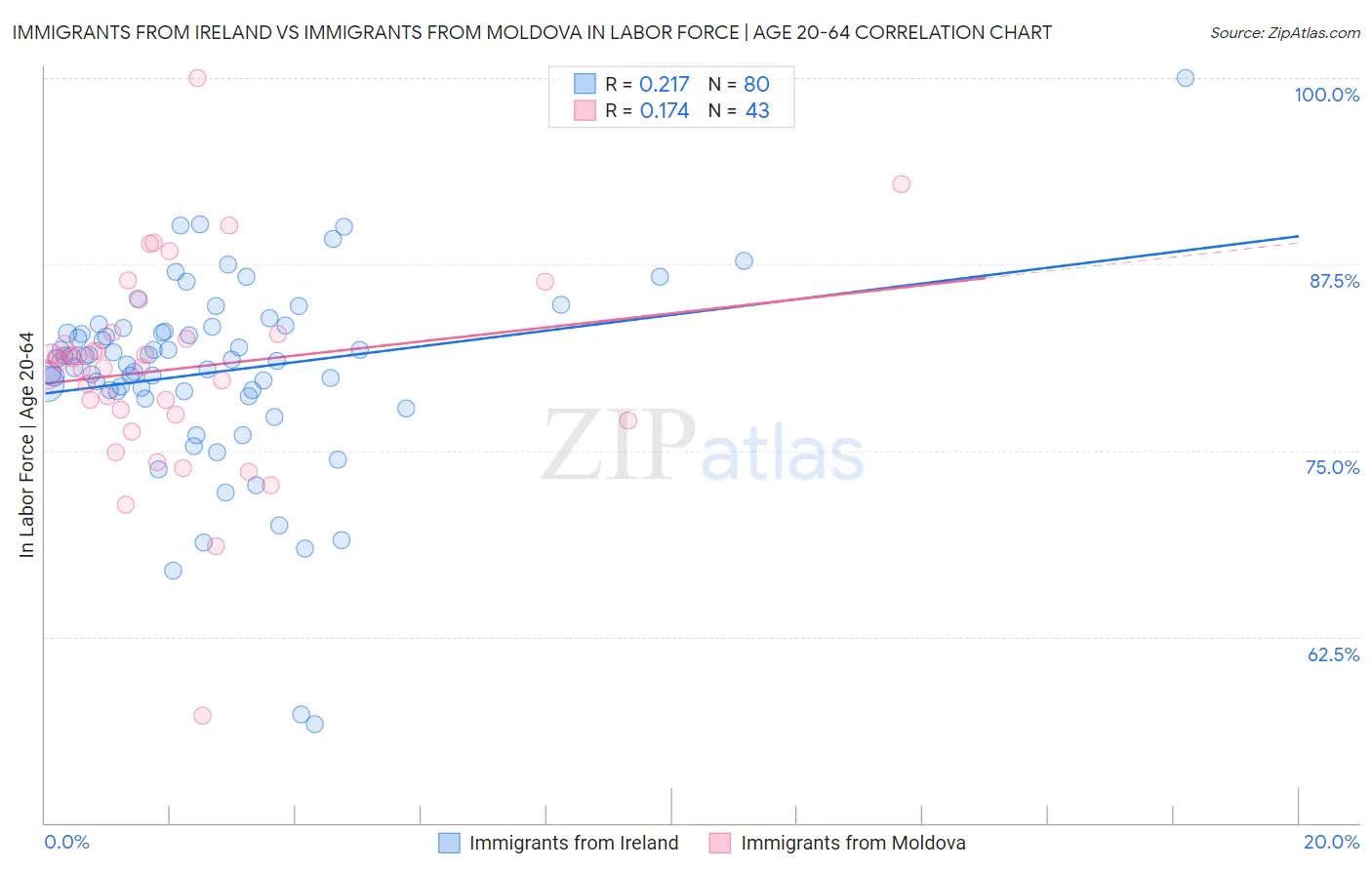 Immigrants from Ireland vs Immigrants from Moldova In Labor Force | Age 20-64