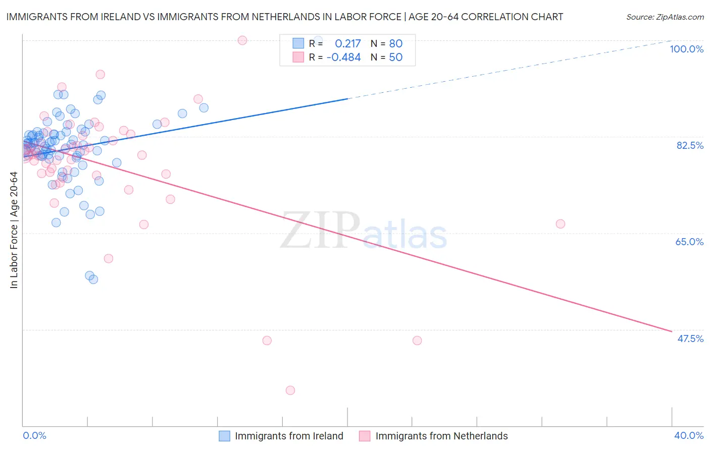 Immigrants from Ireland vs Immigrants from Netherlands In Labor Force | Age 20-64