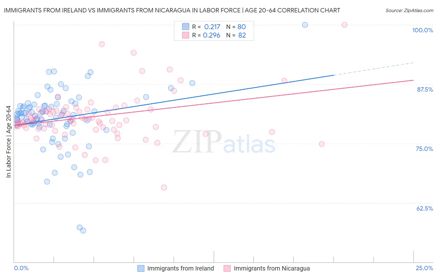 Immigrants from Ireland vs Immigrants from Nicaragua In Labor Force | Age 20-64