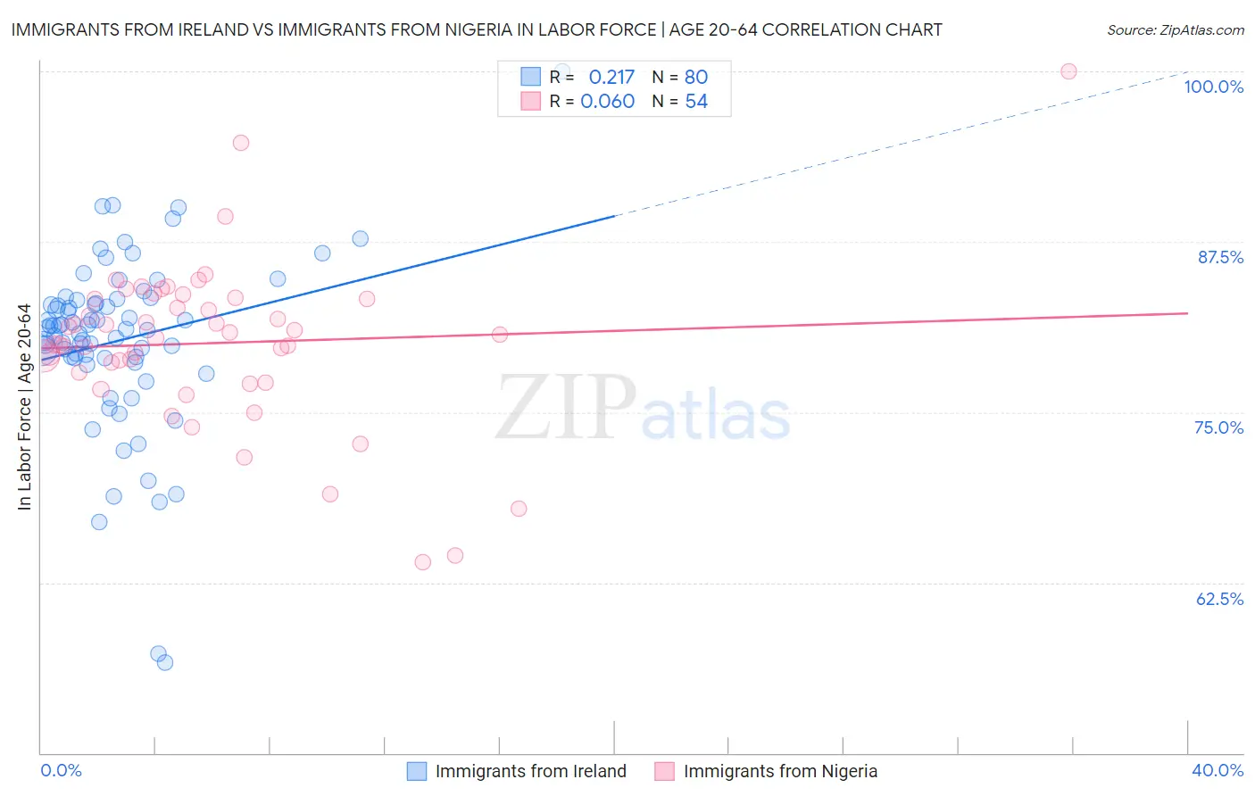 Immigrants from Ireland vs Immigrants from Nigeria In Labor Force | Age 20-64