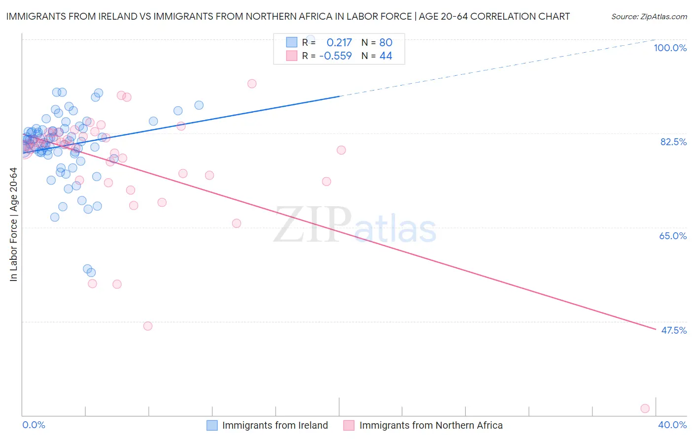 Immigrants from Ireland vs Immigrants from Northern Africa In Labor Force | Age 20-64