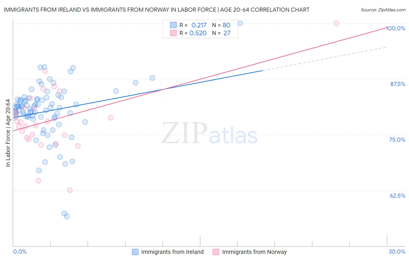 Immigrants from Ireland vs Immigrants from Norway In Labor Force | Age 20-64