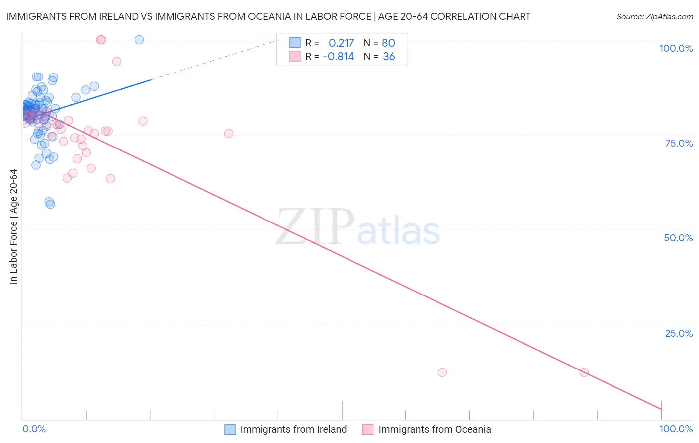 Immigrants from Ireland vs Immigrants from Oceania In Labor Force | Age 20-64